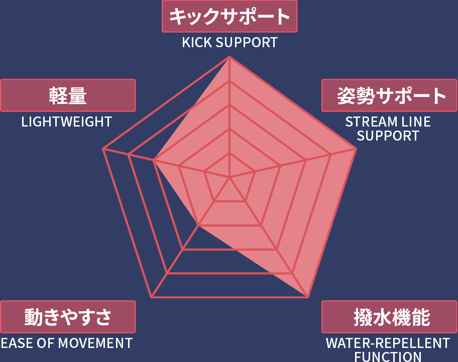 【予約販売】【MIZUNO(ミズノ)】メンズ 競泳水着 高速水着  WA承認 GX・SONIC ROYAL PW パワータイプ ハーフスパッツ N2MBD00184  GX・SONIC 6の後継モデル  旧NVタイプ