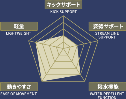 【MIZUNO（ミズノ）】レディース 競泳水着 高速水着 WA承認 GX・SONIC ROYAL SF ソフトタイプ ハーフスーツ N2MGD20384 GX6の後継モデル 旧ETタイプ